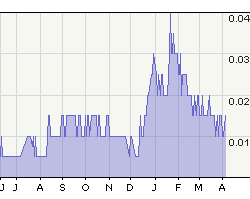 One Year Chart