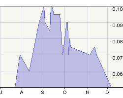 One Year Chart